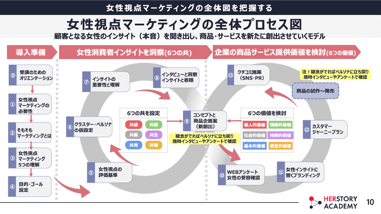 全体プロセス図