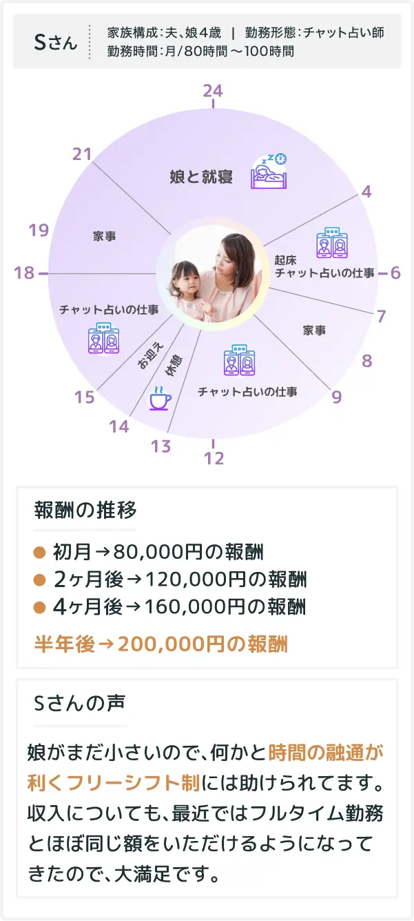 sさんの場合