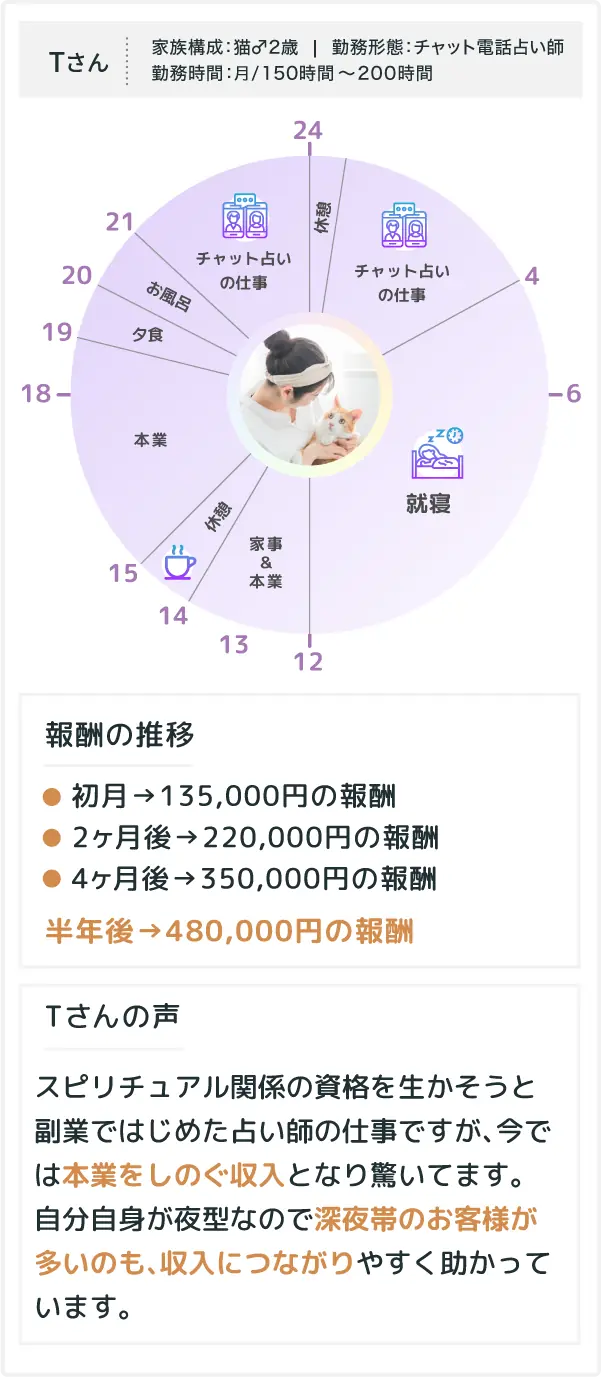 Tさんの場合