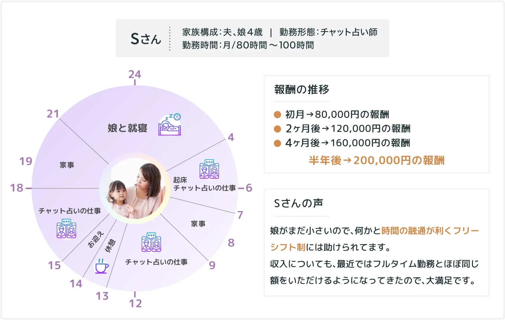 sさんの場合