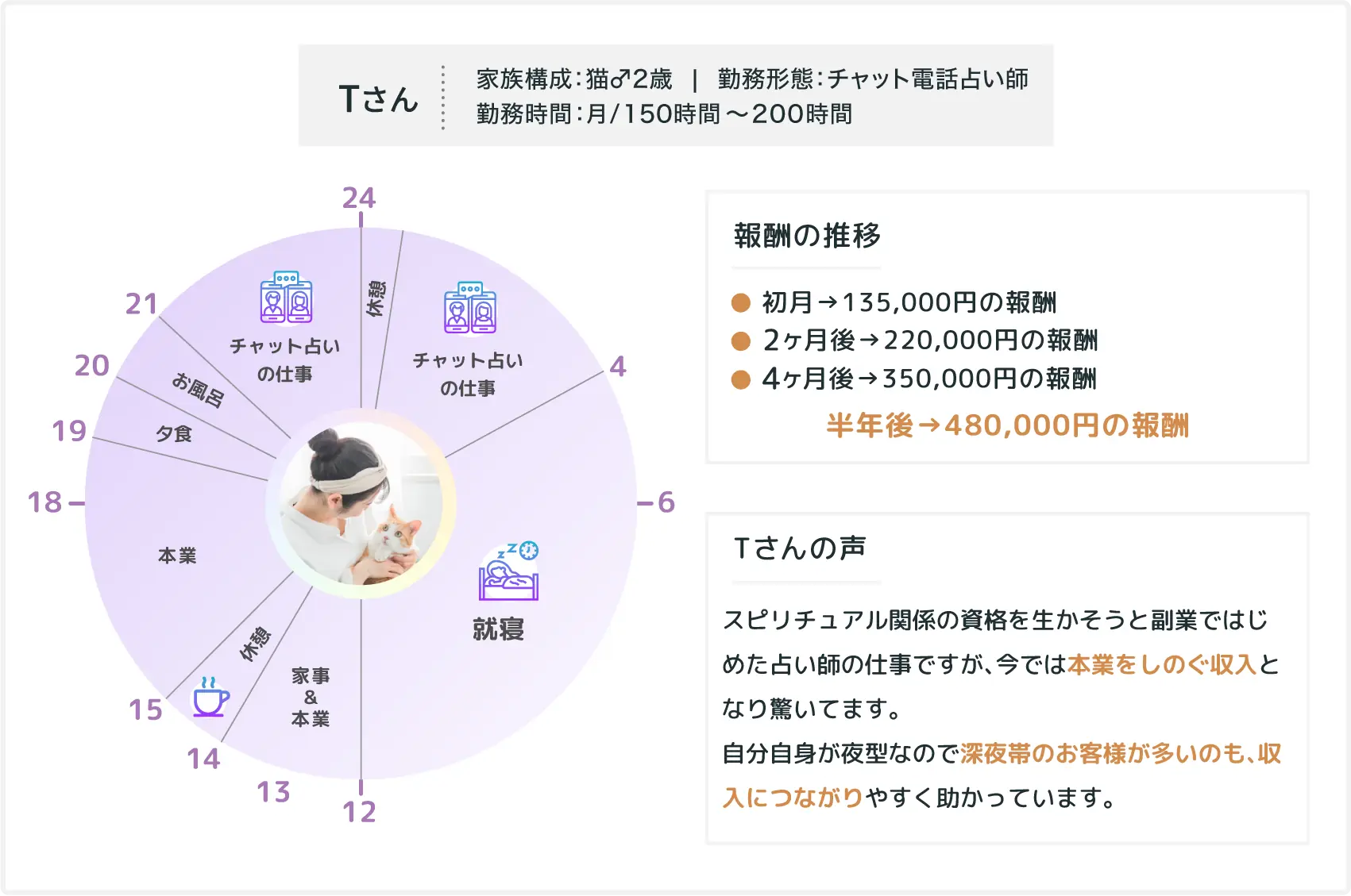 Tさんの場合
